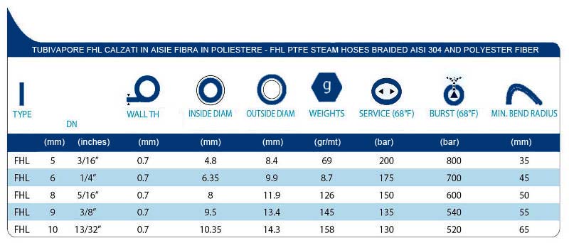 technical tables FHL PTFE STEAM HOSES BRAIDED AISI 304 AND POLYESTER FIBER